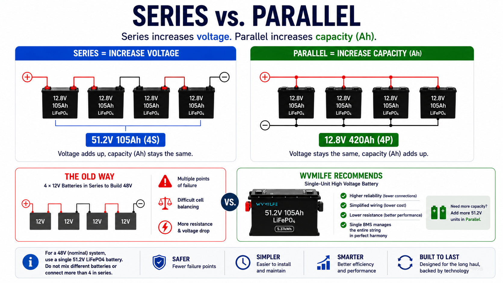 Electrical diagram of 48V series wiring vs high-capacity parallel configuration..png