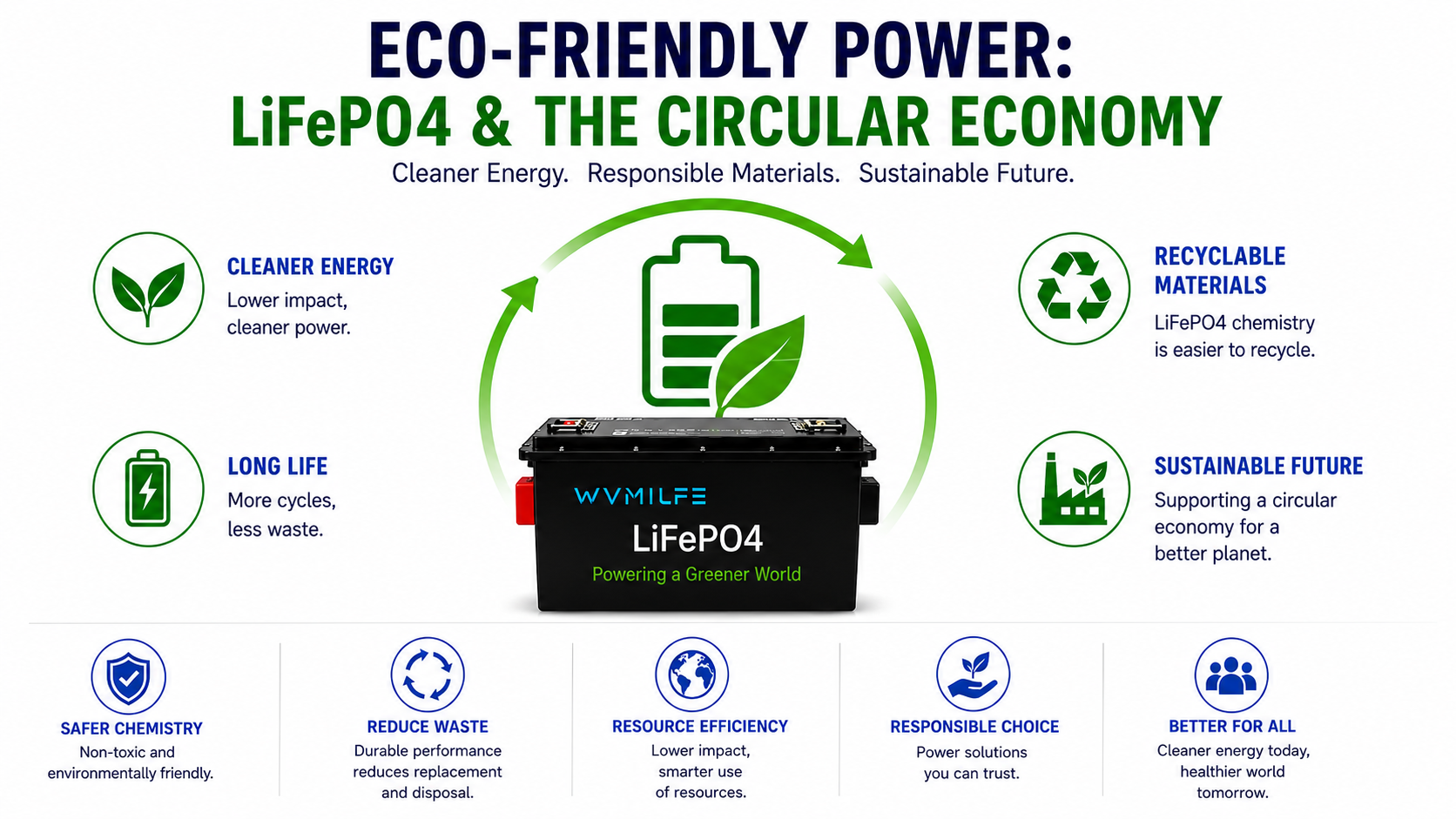 Sustainability graphic showing non-toxic LiFePO4 battery recycling benefits..png
