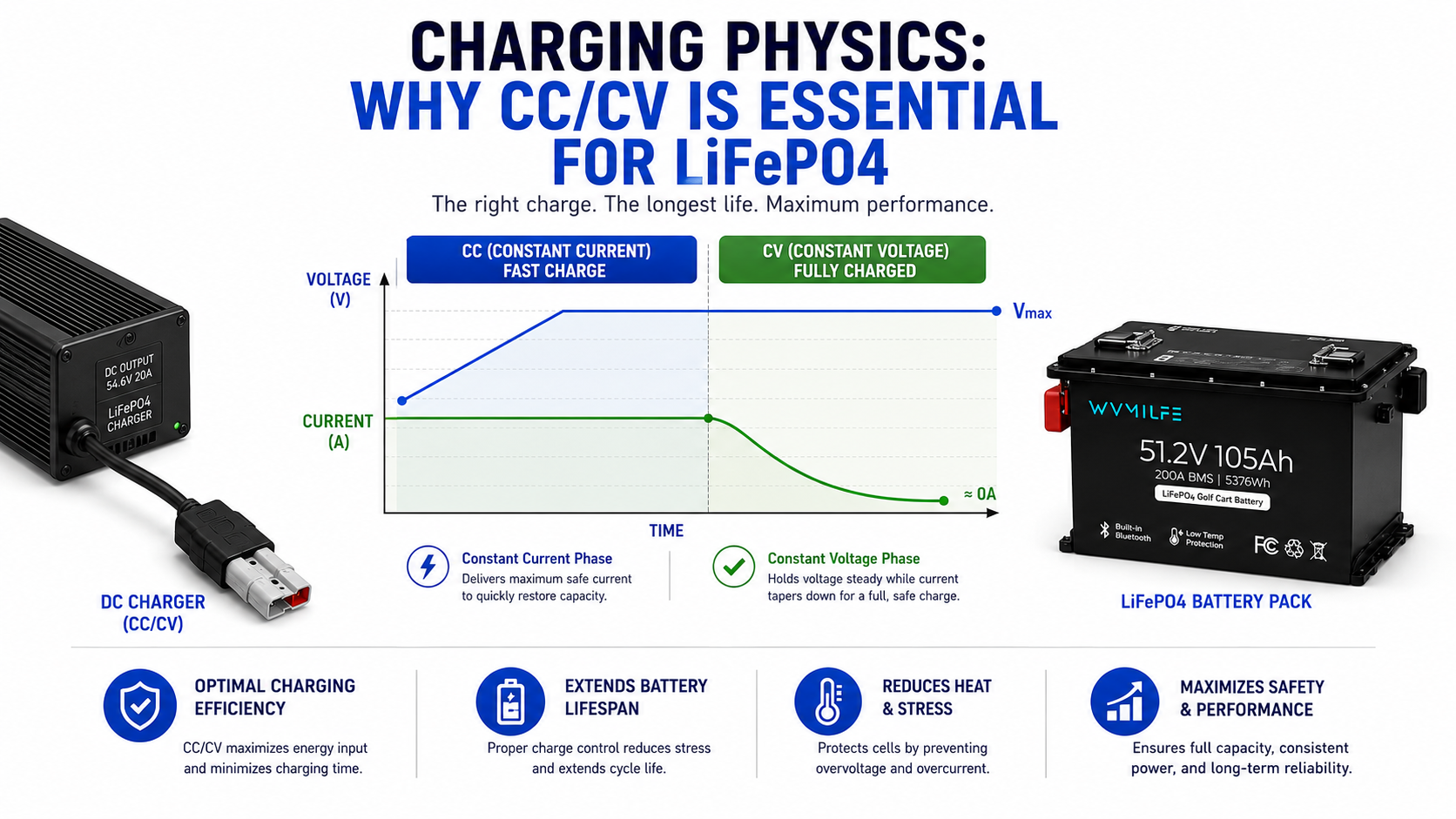 Technical chart of the Constant Current : Constant Voltage charging algorithm..png