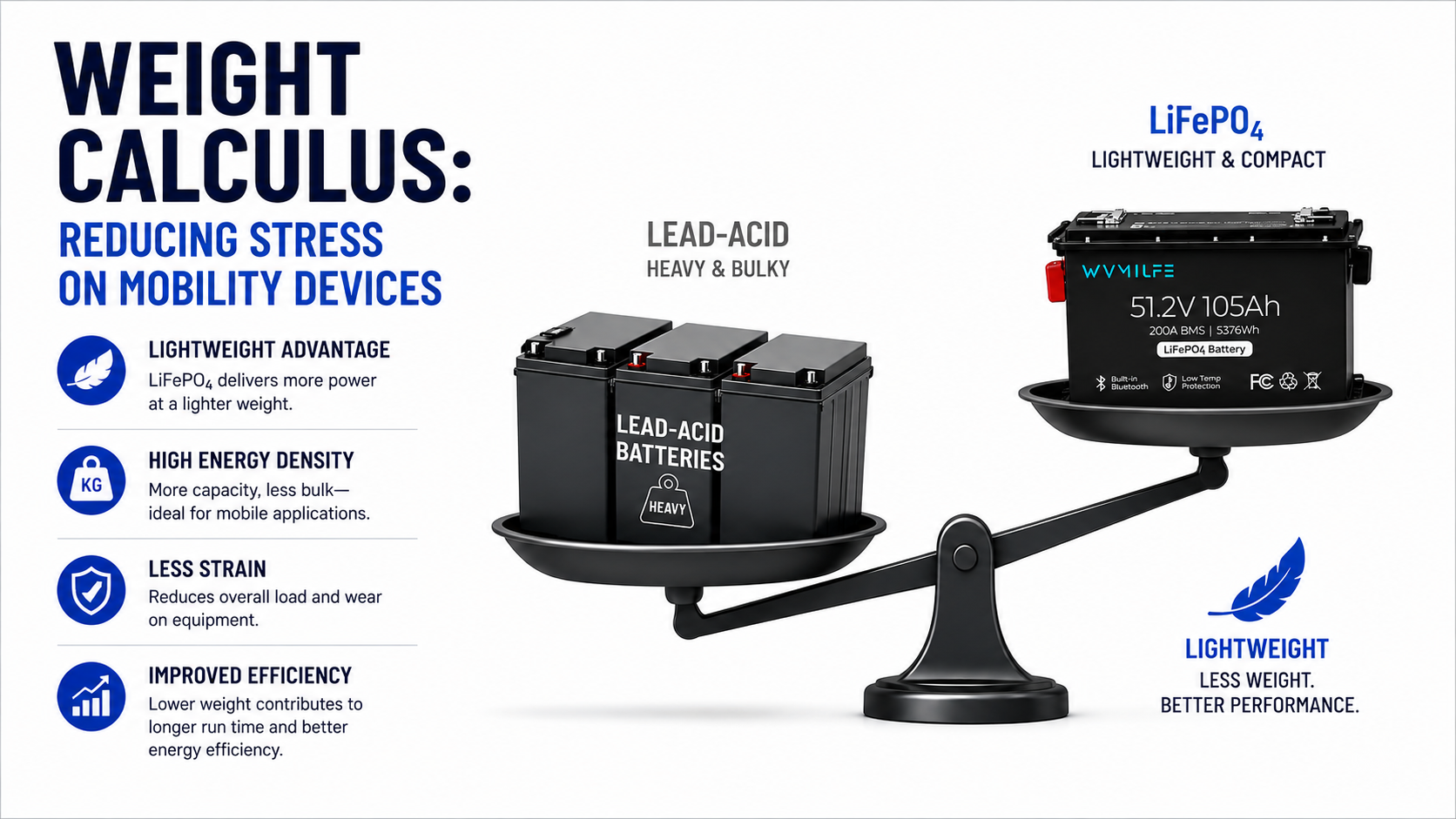 Infographic showing weight savings of lithium batteries in personal mobility devices..png