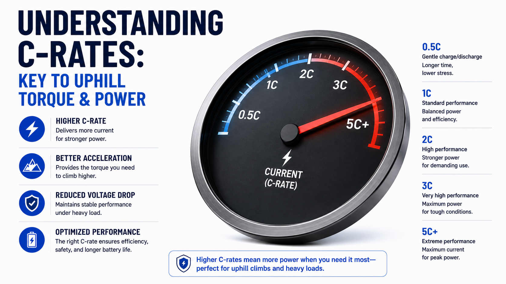 Diagram explaining battery C-rate and high-current discharge for uphill power..png
