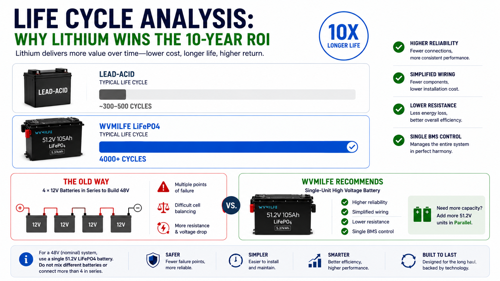 ROI chart comparing the 4000+ cycle life of lithium vs traditional batteries..png